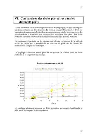 12




VI. Comparaison des droits portuaires dans les
   différents ports
Faisant abstraction de la terminologie spécifique de chaque port, on peut décomposer
les droits portuaires en deux éléments. Le premier concerne le navire. Les droits sur
les navires devraient normalement être perçus pour compenser les investissements, les
amortissements et l’entretien des infrastructures nautiques d’un port. Les droits
portuaires servent à compenser les autres infrastructures de l’Autorité Portuaire.

En conséquence les droits sur les navires sont calculés en fonction de la taille du
navire, les droits sur la marchandise en fonction du poids ou du volume des
marchandises chargées ou déchargées.


Le graphique ci-dessous montre pour 19 navires-type la relation entre les droits
portuaires et la jauge brute des navires.



                             Droits portuaires comparés à la JB


                          Casablanca    Marseille   Barcelone   Nigeria   Anvers

      100.000

      90.000

      80.000

      70.000

      60.000

    € 50.000

      40.000

      30.000

      20.000

      10.000

           0
                0     5            10               15              20             25   30    35
                                                         1.000 TJ



Le graphique ci-dessous compare les droits portuaires au tonnage chargé/déchargé
pour les différents ports de la comparaison.




                                                                                             12
 