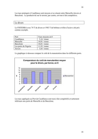 18

Les taux pratiqués à Casablanca sont moyens et se situent entre Marseille,Anvers et
Barcelone. La productivité sur le terrain, par contre, est tout à fait compétitive.


Le divers

Le FISTERRA avec 74 T de divers et 1983 T de bobines et tôles d’acier a été pris
comme exemple.


Port                                 Taux moyens en €
Casablanca                            5,16 / tonne
Marseille                            10,91 / tonne
Barcelone                            10,01 / tonne
Les ports du Nigeria                 11,93 / tonne
Anvers                                3,43 / tonne

Le graphique ci-dessous compare le coût de la manutention dans les différents ports.


             Comparaison du coût de manutention moyen
                   pour le divers, par tonne, en €

   14
   12
   10
    8
 €                                                             Manutention
    6
    4
    2
    0
                                                ia
          ca




                                                          rs
                                        e
                     i ll e



                                      on




                                              er



                                                       ve
        an



                   se




                                               g
                                   el




                                                     An
        bl




                                            Ni
                 ar



                                rc
      sa



                M



                              Ba
   Ca




Les taux appliqués au Port de Casablanca sont tout à fait compétitifs et nettement
inférieurs aux ports de Marseille et de Barcelone.




                                                                                      18
 