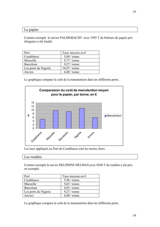 19




Le papier

Comme exemple le navire PALMGRACHT avec 1995 T de bobines de papier pré-
élinguées a été étudié.


Port                                Taux moyens en €
Casablanca                           5,08 / tonne
Marseille                            9,77 / tonne
Barcelone                            9,27 / tonne
Les ports du Nigeria                10,97 / tonne
Anvers                               6,00 / tonne

Le graphique compare le coût de la manutention dans les différents ports.


              Comparaison du coût de manutention moyen
                    pour le papier, par tonne, en €

    14
    12
    10
     8
  €                                                              Manutention
     6
     4
     2
     0
                                                 ia
           ca




                                                            rs
                                         e
                      i ll e



                                       on




                                               er



                                                         ve
         an



                    se




                                                g
                                    el




                                                       An
         bl




                                             Ni
                  ar



                                 rc
       sa



                 M



                               Ba
    Ca




Les taux appliqués au Port de Casablanca sont les moins chers.

Les rondins

Comme exemple le navire DELPHINE DELMAS avec 4360 T de rondins a été pris
en exemple.

Port                                Taux moyens en €
Casablanca                           5,96 / tonne
Marseille                            9,65 / tonne
Barcelone                            8,03 / tonne
Les ports du Nigeria                 9,27 / tonne
Anvers                               6,00 / tonne

Le graphique compare le coût de la manutention dans les différents ports.


                                                                               19
 