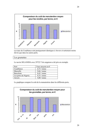 20




              Comparaison du coût de manutention moyen
                  pour les rondins, par tonne, en €

    10
     9
     8
     7
     6
  € 5                                                             Manutention
     4
     3
     2
     1
     0



                                                  ia
           ca




                                                             rs
                                         e
                      il le



                                       on




                                                er



                                                          ve
         an



                    se




                                                g
                                    el




                                                        An
         bl




                                             Ni
                  ar



                                 rc
       sa



                 M



                               Ba
    Ca




Les taux de Casablanca sont pratiquement identiques à Anvers et nettement moins
élevés que dans les autres ports.

Les grumettes

Le navire SELANDIA avec 29722 T de cargaison a été pris en exemple.

Port                                Taux moyens en €
Casablanca                           4,72 / tonne
Marseille                            9,66 / tonne
Barcelone                            8,43 / tonne
Les ports du Nigeria                 9,33 / tonne
Anvers                               5,00 / tonne

Le graphique compare le coût de la manutention dans les différents ports.


         Comparaison du coût de manutention moyen pour
                  les grumettes, par tonne, en €

   10
    9
    8
    7
    6
 € 5                                                              Manutention
    4
    3
    2
    1
    0
                                                 ia
           ca




                                                            rs
                                        e
                     i ll e



                                      on




                                               er



                                                         ve




Les taux appliqués au Port de Casablanca sont les meilleurs.
         an



                   se




                                                g
                                   el




                                                       An
        bl




                                             Ni
                 ar




                                rc
      sa



                M



                              Ba
   Ca




                                                                                  20
 