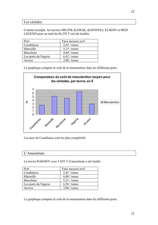 22


Les céréales

Comme exemple les navires MILINK KAMAK, KOZNITSA, ELIKON et MED
LEGEND pour un total de 86.259 T ont été étudiés.

Port                                  Taux moyens en €
Casablanca                             2,65 / tonne
Marseille                              5,15 / tonne
Barcelone                              4,60 / tonne
Les ports du Nigeria                   6,42 / tonne
Anvers                                 3,00 / tonne

Le graphique compare le coût de la manutention dans les différents ports.

           Comparaison du coût de manutention moyen pour
                    les céréales, par tonne, en €

       7
       6
       5
       4
 €                                                            Manutention
       3
       2
       1
       0
                                               ria
                        ille




                                                         s
                                       ne
                a




                                                         er
              nc




                                                e
                                    lo
                      se




                                                        v
                                             ig
           la




                                 ce




                                                     An
                    ar




                                            N
      ab




                                  r
                    M



                               Ba
      as
     C




Les taux de Casablanca sont les plus compétitifs.



L’Amonitrate

Le navire RAKHOV avec 5.025 T d’amonitrate a été étudié.

Port                                  Taux moyens en €
Casablanca                             2,41 / tonne
Marseille                              6,00 / tonne
Barcelone                              5,31 / tonne
Les ports du Nigeria                   6,58 / tonne
Anvers                                 3,00 / tonne


Le graphique compare le coût de la manutention dans les différents ports.



                                                                            22
 