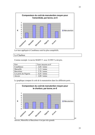 23



             Comparaison du coût de manutention moyen pour
                      l'amonitrate, par tonne, en €

         7
         6
         5
         4
   €                                                            Manutention
         3
         2
         1
         0




                                                 ria
                           ille




                                                          s
                                         ne
                   a




                                                         er
                nc




                                                  e
                                      lo
                         se




                                                          v
                                               ig
             la




                                     ce




                                                       An
                       ar




                                              N
         ab




                                      r
                       M



                                   Ba
        as
       C




Les taux appliqués à Casablanca sont les plus compétitifs.

Le Charbon

Comme exemple le navire MARY F avec 32.999 T a été pris.

Port                                  Taux moyens en €
Casablanca                             2,68 / tonne
Marseille                              3,13 / tonne
Barcelone                              2,78 / tonne
Les ports du Nigeria                   6,43 / tonne
Anvers                                 2,00 / tonne

Le graphique compare le coût de la manutention dans les différents ports.

             Comparaison du coût de manutention moyen pour
                       le charbon, par tonne, en €

         7
         6
         5
         4
   €                                                             Manutention
         3
         2
         1
         0
                                                 ria
                            ille




                                                          s
                                         ne
                   a




                                                         er
                nc




                                                  e
                                      lo
                         se




                                                          v
                                               ig
             la




                                     ce




                                                       An
                       ar




                                              N
          ab




                                      r
                       M



                                   Ba
        as




Les taux appliqués à Casablanca ne sont pas les plus bas, mais la différence avec
       C




Anvers, Marseille et Barcelone n’est pas très grande.



                                                                                    23
 
