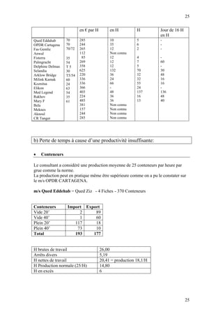 25


                          en € par H        en H          H         Jour de 16 H
                                                                    en H
Qued Eddahab      70      285               10            5         -
OPDR Cartagena    70      244               35            6         -
Fas Gemlic        70/72   265               12            2         -
Anwal                     112               Non connu
Fisterra          35       85               12            4         -
Palmgracht        54      269               12            7         60
Delphine Delmas   T5      358               12            5         -
Selandia          30      625               132           70        30
Arklow Bridge     T5/54   220               36            32        48
Milink Kamak      60      336               24            32        16
Koznitsa          24      336               66            55        16
Elikon            63      366               -             24        -
Med Legend        54      403               48            137       136
Rakhov            35      224               36            16        48
Mary F            61      485               36            13        40
Bela                      381               Non connu
Meknes                    157               Non connu
Aknoul                    244               Non connu
CR Tanger                 285               Non connu




b) Perte de temps à cause d’une productivité insuffisante:

•   Conteneurs

Le consultant a considéré une production moyenne de 25 conteneurs par heure par
grue comme la norme.
La production peut en pratique même être supérieure comme on a pu le constater sur
le m/s OPDR CARTAGENA.

m/s Qued Eddehab = Qued Ziz - 4 Fiches - 370 Conteneurs


Conteneurs        Import Export
Vide 20’               2     89
Vide 40’               1     60
Plein 20’            117     18
Plein 40’             73     10
Total                193    177


H brutes de travail                    26,00
Arrêts divers                          5,19
H nettes de travail                    20,41 = production 18,1/H
H Production normale (25/H)            14,80
H en excès                             6




                                                                                   25
 