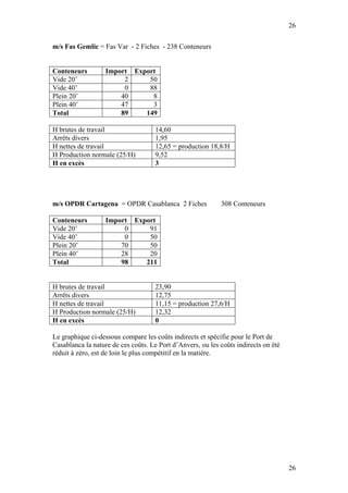 26

m/s Fas Gemlic = Fas Var - 2 Fiches - 238 Conteneurs


Conteneurs         Import Export
Vide 20’                2     50
Vide 40’                0     88
Plein 20’              40      8
Plein 40’              47      3
Total                  89    149

H brutes de travail                  14,60
Arrêts divers                        1,95
H nettes de travail                  12,65 = production 18,8/H
H Production normale (25/H)          9,52
H en excès                           3




m/s OPDR Cartagena = OPDR Casablanca 2 Fiches               308 Conteneurs

Conteneurs         Import Export
Vide 20’                0     91
Vide 40’                0     50
Plein 20’              70     50
Plein 40’              28     20
Total                  98    211


H brutes de travail                  23,90
Arrêts divers                        12,75
H nettes de travail                  11,15 = production 27,6/H
H Production normale (25/H)          12,32
H en excès                           0

Le graphique ci-dessous compare les coûts indirects et spécifie pour le Port de
Casablanca la nature de ces coûts. Le Port d’Anvers, ou les coûts indirects on été
réduit à zéro, est de loin le plus compétitif en la matière.




                                                                                     26
 