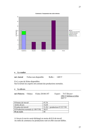 27


                                                     Conteneurs: Comparaison des coûts indirects

                     35




                     30




                     25



                                                                                                               Total
    en € par tonne




                     20
                                                                                                               Manque de productivité
                                                                                                               Manque d'équipes
                                                                                                               Arrêts de travail
                     15                                                                                        Attentes en rade



                     10




                      5




                      0
                          Casablanca         Marseille         Barcelone          Nigeria           Anvers




•                    Le roulier

m/s Anwal                              Fiches non disponible                RoRo :          1489 T

Il n’y a pas de fiches disponibles.
Sur le terrain les experts ont constaté des productions normales.

•                    Le divers

m/s Fisterra = Rubyn                                 Fiches 201061/87                   Export :     74 T Divers+
                                                                                                   1983 T bobines et tôles
                                                                                                   2057 T

H brutes de travail                                                47,76
Arrêts divers                                                      14,20
H nettes de travail                                                31,56 = production 67,52 T/H
H Production normale (à 100 T/H)                                   20,57
H en excès                                                         11


A Anvers le navire serait déchargé en moins de16 h de travail.
Au môle de commerce les productions sont en effet souvent faibles.


                                                                                                                                   27
 