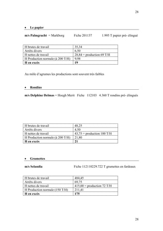 28



•   Le papier

m/s Palmgracht = Markborg           Fiche 201137         1.995 T papier pré- élingué


H brutes de travail                  35,34
Arrêts divers                        6,50
H nettes de travail                  28,84 = production 69 T/H
H Production normale (à 200 T/H)     9,98
H en excès                           19


Au môle d’agrumes les productions sont souvent très faibles



•   Rondins

m/s Delphine Delmas = Hoegh Merit Fiche 112103 4.360 T rondins pré- élingués




H brutes de travail                  48,25
Arrêts divers                        4,50
H nettes de travail                  43,75 = production 100 T/H
H Production normale (à 200 T/H)     21,80
H en excès                           21




•   Grumettes

m/s Selandia                        Fiche 1121102 29.722 T grumettes en fardeaux


H brutes de travail                  484,45
Arrêts divers                        69,75
H nettes de travail                  415,00 = production 72 T/H
H Production normale (150 T/H)       211,41
H en excès                           175




                                                                                  28
 