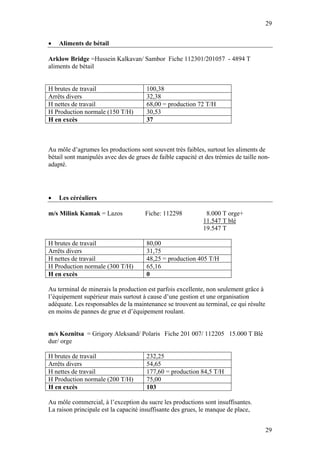 29


•   Aliments de bétail

Arklow Bridge =Hussein Kalkavan/ Sambor Fiche 112301/201057 - 4894 T
aliments de bétail


H brutes de travail                    100,38
Arrêts divers                          32,38
H nettes de travail                    68,00 = production 72 T/H
H Production normale (150 T/H)         30,53
H en excès                             37



Au môle d’agrumes les productions sont souvent très faibles, surtout les aliments de
bétail sont manipulés avec des de grues de faible capacité et des trémies de taille non-
adapté.




•   Les céréaliers

m/s Milink Kamak = Lazos              Fiche: 112298           8.000 T orge+
                                                             11.547 T blé
                                                             19.547 T

H brutes de travail                    80,00
Arrêts divers                          31,75
H nettes de travail                    48,25 = production 405 T/H
H Production normale (300 T/H)         65,16
H en excès                             0

Au terminal de minerais la production est parfois excellente, non seulement grâce à
l’équipement supérieur mais surtout à cause d’une gestion et une organisation
adéquate. Les responsables de la maintenance se trouvent au terminal, ce qui résulte
en moins de pannes de grue et d’équipement roulant.


m/s Koznitsa = Grigory Aleksand/ Polaris Fiche 201 007/ 112205 15.000 T Blé
dur/ orge

H brutes de travail                    232,25
Arrêts divers                          54,65
H nettes de travail                    177,60 = production 84,5 T/H
H Production normale (200 T/H)         75,00
H en excès                             103

Au môle commercial, à l’exception du sucre les productions sont insuffisantes.
La raison principale est la capacité insuffisante des grues, le manque de place,


                                                                                       29
 