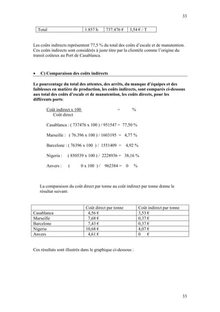 33


    Total                     1.857 h     737.476 €     3,54 € / T


Les coûts indirects représentent 77,5 % du total des coûts d’escale et de manutention.
Ces coûts indirects sont considérés à juste titre par la clientèle comme l’origine du
transit coûteux au Port de Casablanca.



•    C) Comparaison des coûts indirects

Le pourcentage du total des attentes, des arrêts, du manque d’équipes et des
faiblesses en matière de production, les coûts indirects, sont comparés ci-dessous
aux total des coûts d’escale et de manutention, les coûts directs, pour les
différents ports:

        Coût indirect x 100                      =        %
           Coût direct

        Casablanca : ( 737476 x 100 ) / 951547 = 77,50 %

        Marseille : ( 76.396 x 100 ) / 1603195 = 4,77 %

        Barcelone : ( 76396 x 100 ) / 1551409 = 4,92 %

        Nigeria :   ( 850539 x 100 ) / 2228936 = 38,16 %

        Anvers :    (      0 x 100 ) / 962384 = 0             %



     La comparaison du coût direct par tonne au coût indirect par tonne donne le
     résultat suivant:


                              Coût direct par tonne               Coût indirect par tonne
Casablanca                     4,56 €                             3,53 €
Marseille                      7,68 €                             0,37 €
Barcelone                      7,43 €                             0,37 €
Nigeria                       10,68 €                             4,07 €
Anvers                         4,61 €                             0    €


Ces résultats sont illustrés dans le graphique ci-dessous :




                                                                                            33
 