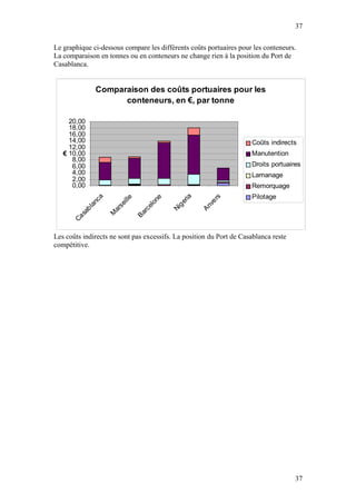 37

Le graphique ci-dessous compare les différents coûts portuaires pour les conteneurs.
La comparaison en tonnes ou en conteneurs ne change rien à la position du Port de
Casablanca.


                Comparaison des coûts portuaires pour les
                      conteneurs, en €, par tonne

     20,00
     18,00
     16,00
     14,00                                                           Coûts indirects
     12,00
   € 10,00                                                           Manutention
      8,00
      6,00                                                           Droits portuaires
      4,00                                                           Lamanage
      2,00
      0,00                                                           Remorquage
                                                                     Pilotage
                                                   ia
               ca




                                                             rs
                                           e
                        i ll e



                                         on



                                                 er



                                                          ve
             an



                      se




                                                  g
                                      el




                                                        An
           bl




                                               Ni
                    ar



                                   rc
         sa



                    M



                                 Ba
      Ca




Les coûts indirects ne sont pas excessifs. La position du Port de Casablanca reste
compétitive.




                                                                                     37
 