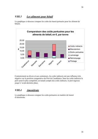 38



VIII.3             Les aliments pour bétail
Le graphique ci-dessous compare les coûts du transit portuaire pour les aliment de
bétails.



                   Comparaison des coûts portuaires pour les
                      aliments de bétail, en €, par tonne

        25,00
        20,00
                                                                      Coûts indirects
        15,00
    €                                                                 Manutention
        10,00
                                                                      Droits portuaires
         5,00                                                         Lamanage
         0,00                                                         Remorquage
                                                                      Pilotage
                                                      ia
                  ca




                                                                rs
                                              e
                           i ll e



                                            on



                                                    er



                                                             ve
                an



                         se




                                                     g
                                         el




                                                           An
              bl




                                                  Ni
                       ar



                                      rc
            sa



                       M



                                    Ba
         Ca




Contrairement au divers et aux conteneurs, les coûts indirects ont une influence très
négative sur la position comparative du Port de Casablanca. Sans les coûts indirects le
port serait le plus compétitif, en tenant compte des coûts indirects, le port régresse
jusqu’à ‘avant-dernière place.


VIII.4             Amonitrate
Le graphique ci-dessous compare les coûts portuaires en matière de transit
d’amonitrate.




                                                                                     38
 