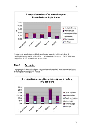 39



                      Comparaison des coûts portuaires pour
                          l'amonitrate, en €, par tonne

       25,00
       20,00
                                                                         Coûts indirects
       15,00
   €                                                                     Manutention
       10,00
                                                                         Droits portuaires
        5,00                                                             Lamanage
        0,00                                                             Remorquage
                                                                         Pilotage


                                                         ia
                 ca




                                                                    rs
                                                e
                            i ll e



                                              on



                                                       er



                                                                 ve
               an



                          se




                                                        g
                                           el




                                                               An
             bl




                                                     Ni
                        ar



                                        rc
           sa



                       M



                                      Ba
        Ca




Comme pour les aliments de bétail, en ajoutant les coûts indirects le Port de
Casablanca rétrograde de la première à l’avant-dernière position. Le coût total reste
comparable à ceux de Marseille et Barcelone.


VIII.5            Le roulier
Le graphique ci-dessous compare les positions des différents ports en matière de coût
de passage portuaire pour le roulier.



               Comparaison des coûts portuaires pour le roulier,
                              en €, par tonne

       30,00
       25,00
       20,00                                                             Coûts indirects
    € 15,00                                                              Manutention
       10,00                                                             Droits portuaires
        5,00                                                             Lamanage
        0,00                                                             Remorquage
                                                                         Pilotage
                                                          ia
                 ca




                                                                    rs
                                                 e
                             i ll e



                                               on



                                                        er



                                                                 ve
               an



                           se




                                                        g
                                            el




                                                               An
             bl




                                                     Ni
                         ar



                                         rc
           sa



                       M



                                       Ba
        Ca




                                                                                        39
 