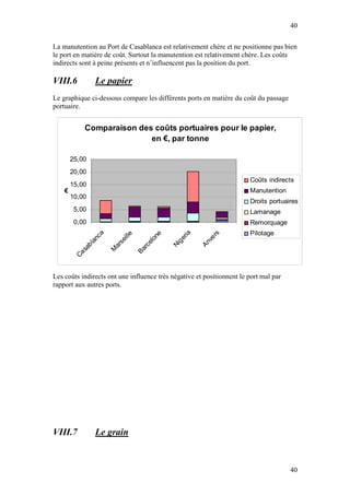 40

La manutention au Port de Casablanca est relativement chère et ne positionne pas bien
le port en matière de coût. Surtout la manutention est relativement chère. Les coûts
indirects sont à peine présents et n’influencent pas la position du port.

VIII.6             Le papier
Le graphique ci-dessous compare les différents ports en matière du coût du passage
portuaire.


            Comparaison des coûts portuaires pour le papier,
                           en €, par tonne

        25,00
        20,00
                                                                       Coûts indirects
        15,00
    €                                                                  Manutention
        10,00
                                                                       Droits portuaires
         5,00                                                          Lamanage
         0,00                                                          Remorquage
                                                                       Pilotage
                                                      ia
                  ca




                                                                rs
                                              e
                           i ll e



                                            on



                                                    er



                                                             ve
                an



                         se




                                                     g
                                         el




                                                           An
              bl




                                                  Ni
                       ar



                                      rc
            sa



                       M



                                    Ba
         Ca




Les coûts indirects ont une influence très négative et positionnent le port mal par
rapport aux autres ports.




VIII.7             Le grain


                                                                                      40
 