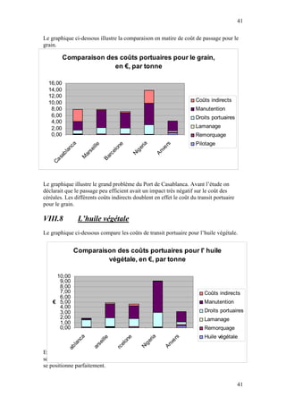 41

Le graphique ci-dessous illustre la comparaison en matire de coût de passage pour le
grain.

         Comparaison des coûts portuaires pour le grain,
                       en €, par tonne

 16,00
 14,00
 12,00
 10,00                                                                 Coûts indirects
€ 8,00                                                                 Manutention
  6,00                                                                 Droits portuaires
  4,00
  2,00                                                                 Lamanage
  0,00                                                                 Remorquage
                                                    ia                 Pilotage
           ca




                                                               rs
                                         e
                      i ll e



                                       on



                                                  er



                                                            ve
         an



                    se




                                                 g
                                    el




                                                          An
        bl




                                              Ni
                  ar



                                 rc
      sa



                 M



                               Ba
   Ca




Le graphique illustre le grand problème du Port de Casablanca. Avant l’étude on
déclarait que le passage peu efficient avait un impact très négatif sur le coût des
céréales. Les différents coûts indirects doublent en effet le coût du transit portuaire
pour le grain.

VIII.8           L’huile végétale
Le graphique ci-dessous compare les coûts de transit portuaire pour l’huile végétale.


             Comparaison des coûts portuaires pour l' huile
                      végétale, en €, par tonne

     10,00
      9,00
      8,00
      7,00                                                                Coûts indirects
      6,00
    € 5,00                                                                Manutention
      4,00
      3,00                                                                Droits portuaires
      2,00                                                                Lamanage
      1,00
      0,00                                                                Remorquage
                                                                          Huile végétale
                                                       ia
               ca




                                                                  rs
                                              e
                           i ll e



                                            on



                                                     er



                                                               ve
             an



                         se




                                                      g
                                         el




                                                             An
            bl




                                                   Ni
                       ar



                                      rc
          sa



                     M




En analysant le graphique, il faut tenir compte que les éléments de la manutention ne
                                    Ba
       Ca




sont pas comparables. Faisant abstraction de cette manutention, le Port de Casablanca
se positionne parfaitement.


                                                                                           41
 
