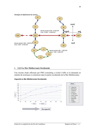 15



Stratégie de déploiement de navires
                                                     A1
                                                                                                  B1



                                                                                                                           nord
                                             A2
                                                                                                           B2

                                                           Navires actuels:4.500 - 8.700 EVP
                                                           Futur: 12.000 – 18.000 EVP
                                                                                                            ouest                        est
           HUB                             HUB                                                            HUB                       HUB




                                            A3
Navires actuels:1.500 - 3.500 EVP                                                                                          sud
Futur: 4.500 – 8.700 EVP
                                                                                                           B3


                                                                  C1
                                         A4                                     Navires actuels: 500 - 1.500 EVP
                                                                                Futur: 1.500 - 3.500 EVP
                                                                               C2

                                                          C3




•           2.2.5 La Mer Méditerranée Occidentale

Une récente étude effectuée par PWC-consulting a évalué l’offre et la demande en
matière de terminaux à conteneurs dans la partie occidentale de la Mer Méditerranée.

Capacité en Mer Méditerranée Occidentale

           15,000                                                                                                          Ports
           14,000

           13,000                                                                                                      •   Algeciras
           12,000                                                                                                      •   Barcelone
           11,000                                                                                                      •   Valencia
           10,000                                                                                                      •   Genova
            9,000                                                                                                      •   La Spezia
‘000 TEU




            8,000                                                                                                      •   Gioia Tauro
            7,000                                                                                                      •   Livourne
            6,000                                                                                                      •   Marseille
            5,000                                                                                                      •   Malte
                    1995   1996   1997        1998        1999          2000        2001   2002    2003                •   Cagliari
                                         Trafic              Capacité




                                                                 Surcapacité




Etude de la compétitivité du Port de Casablanca.                                                                Rapport de Phase 1 v.1
 