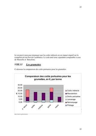 43




Ici on peut à nouveau remarquer que les coûts indirects on un impact négatif sur la
compétitivité du Port de Casablanca. Le coût total reste cependant comparable à ceux
de Marseille et Barcelone.

VIII.11         Les grumettes
Ci-dessous la comparaison des coûts portuaires pour les grumettes.


               Comparaison des coûts portuaires pour les
                      grumettes, en €, par tonne

    30,00
    25,00
    20,00                                                            Coûts indirects
  € 15,00                                                            Manutention
    10,00                                                            Droits portuaires
     5,00                                                            Lamanage
     0,00                                                            Remorquage
                                                                     Pilotage
                                                  ia
              ca




                                                            rs
                                          e
                       i ll e



                                        on



                                                er



                                                         ve
            an



                     se




                                                 g
                                     el




                                                       An
          bl




                                              Ni
                   ar




En matière de grumettes le coût total du transit portuaire est plus que doublé à cause
                                  rc
        sa



                   M



                                Ba
     Ca




des coûts indirects. Ces coûts indirects rétrogradent le Port de la première à l’avant-
dernière position.




                                                                                       43
 