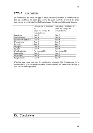 44


VIII.12        Conclusions
La comparaison des coûts par type de trafic démontre clairement la compétitivité du
Port de Casablanca ne tenant pas compte des coûts indirects. L’impact des coûts
indirects sur la position du Port de Casablanca est illustré dans le tableau ci-dessous.

                          Position de Casablanca       Position de Casablanca ne
                          ne                           tenant pas compte des
                          tenant pas compte des        coûts indirects
                          coûts indirects
Les divers                2 sur 5                      2 sur 5
Les conteneurs            2 sur 5                      2 sur 5
Les aliments de bétail    1 sur 5                      4 sur 5
L’amonitrate              2 sur 5                      4 sur 5
Le roulier                4 sur 5                      4 sur 5
Le papier                 1 sur 5                      4 sur 5
Le grain                  1 sur 5                      4 sur 5
L’huile végétale          Pas comparable               Pas comparable
Les rondins               2 sur 5                      2 sur 5
Le charbon                2 sur 5                      4 sur 5
Les grumettes             1 sur 5                      4 sur 5

L’analyse des coûts part type de marchandise démontre bien l’importance de la
manutention et pour certaines catégories de marchandises les coûts indirects dans le
coût total du transit portuaire.




IX. Conclusions


                                                                                     44
 