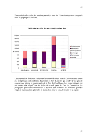 45



  En conclusion les coûts des services portuaires pour les 19 navires-type sont comparés
  dans le graphique ci-dessous.




                   Tarification et coûts des services portuaires, en €



 200000

 180000

 160000

 140000
                                                                         Coûts indirects
 120000                                                                  Manutention
                                                                         Droits portuaires
€ 100000
                                                                         Lamanage
  80000                                                                  Remorquage
                                                                         Pilotage
  60000

  40000

  20000

      0
           CASABLANCA   MARSEILLE   BARCELONE    NIGERIA      ANVERS




  La comparaison démontre clairement la compétitivité du Port de Casablanca ne tenant
  pas compte des coûts indirects. Seulement le Port d’Anvers qui souffre d’une grande
  concurrence interne et externe précède le Port de Casablanca. Les coûts indirects ont
  un impact très négatif sur les coûts de transit pour le Port de Casablanca. Le
  paragraphe précédent démontre que la position de Casablanca est meilleure quand il
  s’agit de marchandises générales et moins bien pour le vrac, le roulier et le papier.




                                                                                           45
 