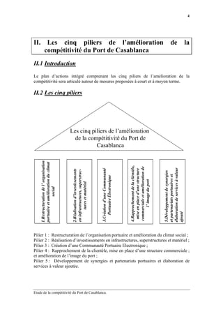 4




II. Les cinq piliers de l’amélioration                                                                                                                  de                       la
    compétitivité du Port de Casablanca
II.1 Introduction

Le plan d’actions intégré comprenant les cinq piliers de l’amélioration de la
compétitivité sera articulé autour de mesures proposées à court et à moyen terme.

II.2 Les cinq piliers




                                           Les cinq piliers de l’amélioration
                                             de la compétitivité du Port de
                                                      Casablanca
    1.Restructuration de l’ organisation
    portuaire et amélioration du climat




                                                                                                           4.Rapprochement de la clientèle,

                                                                                                            commerciale et amélioration de




                                                                                                                                              élaboration de services à valeur
                                                                             3.Création d’une Communauté




                                                                                                             mise en place d’une structure
                                           2.Réalisation d’investissements
                                           en infrastructures, superstruc-




                                                                                                                                              5.Développement de synergies
                                                                                                                                              et partenariats portuaires et
                                                                                 Portuaire Électronique




                                                                                                                    l’ image du port
                                                  tures et matériel
                   social




                                                                                                                                              ajouté




Pilier 1 : Restructuration de l’organisation portuaire et amélioration du climat social ;
Pilier 2 : Réalisation d’investissements en infrastructures, superstructures et matériel ;
Pilier 3 : Création d’une Communauté Portuaire Electronique ;
Pilier 4 : Rapprochement de la clientèle, mise en place d’une structure commerciale ;
et amélioration de l’image du port ;
Pilier 5 : Développement de synergies et partenariats portuaires et élaboration de
services à valeur ajoutée.




Etude de la compétitivité du Port de Casablanca.
 