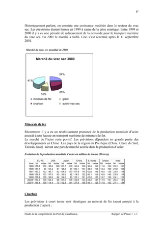 17




Historiquement parlant, on constate une croissance modérée dans le secteur du vrac
sec. Les prévisions étaient basses en 1999 à cause de la crise asiatique. Entre 1999 et
2000 il y a eu une période de redressement de la demande pour le transport maritime
du vrac sec. En 2001 le marché a faibli. Ceci s’est accentué après le 11 septembre
2001.

 Marché du vrac sec mondial en 2000


           Marché du vrac sec 2000



                               24%

  41%



                               25%
               10%
        minerais de fer             grain
        charbon                     autre vrac sec




Minerais de fer

Récemment il y a eu un rétablissement prononcé de la production mondiale d’acier
associé à une hausse en transport maritime de minerais de fer.
Le marché de l’acier reste positif. Les prévisions dépendent en grande partie des
développements en Chine. Les pays de la région du Pacifique (Chine, Corée du Sud,
Taiwan, Inde) auront une part de marché accrûe dans la production d’acier.

Evolution de la production mondiale d’acier en million de tonnes (Drewry)

            EU-15         USA        Japan        China     S. Korea    Taiwan       India
   Year    Mt Index     Mt Index    Mt Index     Mt Index   Mt Index   Mt Index    Mt Index
   1995   155.8 100     93.6 100   101.7 100     93.8 100   36.8 100   11.6 100    20.2 100
   1996   147.1   94    94.3  61    98.8   97   100.1 107   38.9 106   12.3 106    21.8 108
   1997   160.0 103     96.7  62   104.6 103    107.9 115   42.6 116   16.0 138    23.8 118
   1998   159.9 103     97.5  63    93.6   92   114.0 122   40.1 109   16.8 145    23.9 118
   1999   155.8 100     96.0  62    94.2   93   123.1 131   41.0 111   15.7 135    24.1 119
  2000F   163.3 105    106.4  68   107.0 105    124.8 133   44.6 121   17.5 151    26.4 131
  2001F   169.4 109    114.4  73   112.9 111    127.9 136   46.1 125   17.8 153    27.1 134




Charbon

Les prévisions à court terme sont identiques au minerai de fer (aussi associé à la
production d’acier) ;

Etude de la compétitivité du Port de Casablanca.                                  Rapport de Phase 1 v.1
 