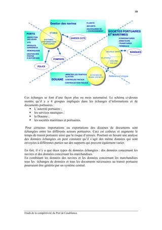 18



                        Gestion des navires                -FLUIDITE
                                                           -SECURITE
                                                           -SAUVEGARDE DE
                                                            L’ENVIRONNEMENT    SOCIETES PORTUAIRES
 PORTS                 VT(MI)S
                                                                               ET MARITIMES
  -INSPECTION
                                           GARDES COTE                                   -CONSIGNATAIRES
   DES QUAIS       SYSTEMES
                D’INFORMATIONS                                                           -ARMATEURS
  -VTS
                  PORTUAIRES                                                             -TRANSITAIRES
 -PRODUITS
  DANGEREUX
                     APICS                                                               -TERMINAUX

  -REMORQUAGE
                                                                              TRANSACTIONS            BANQUES
 -GESTION DES
  POSTES
  D’ACCOSTAGE                                                            PLANNING
                           POMPIERS
                                                                                 INFO PRE-
                                                                                 VOYAGE

            POLICE


                                      -ARRETER LES TRAFFICS    SYSTEMES DE
                                       ILLICITES              DEDOUANEMENT      Référence Unique
                         DOUANE       -CONTROLES FISCAUX
                                      CONTROLES NON-FISCAUX




Ces échanges se font d’une façon plus ou mois automatisé. Le schéma ci-dessus
montre qu’il y a 4 groupes impliqués dans les échanges d’informations et de
documents portuaires :
      L’autorité portuaire ;
      les services nautiques ;
      la Douane ;
      les sociétés maritimes et portuaires.

 Pour certaines importations ou exportations des dizaines de documents sont
échangées entre les différents acteurs portuaires. Ceci est coûteux et augmente le
temps de transit portuaire ainsi que le risque d’erreurs. Pourtant en faisant une analyse
des données échangées on peut constater qu’il s’agit des même données qui sont
envoyées à différentes parties sur des supports qui peuvent également varier.

En fait, il n’y a que deux types de données échangées : des données concernant les
navires et des données concernant les marchandises.
En combinant les données des navires et les données concernant les marchandises
tous les échanges de données et tous les documents nécessaires au transit portuaire
pourraient être générés par un système central.




Etude de la compétitivité du Port de Casablanca.
 