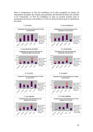 Dans la comparaison, le Port de Casablanca est le plus compétitif en matière de
manutention du papier, des rondins, des grumettes, des aliments de bétail, des céréales
et de l’amonitrate. Le Port de Casablanca se situe en seconde position pour la
manutention du divers et du charbon. Le Port est classé troisième pour la manutention
du roulier.

                               1. Le divers                                                                                               2. Les conteneurs

         Comparaison des coûts portuaires pour le divers,                                                        Comparaison des coûts portuaires pour les
                       en €, par tonne                                                                                 conteneurs, en €, par tonne

   45,00                                                                                       20,00
   40,00                                                                                       18,00
   35,00                                                                                       16,00
   30,00                                                                 Coûts indirects       14,00                                                                         Coûts indirects
                                                                                               12,00
 € 25,00                                                                 Manutention         € 10,00                                                                         Manutention
   20,00                                                                                        8,00
   15,00                                                                 Droits portuaires      6,00                                                                         Droits portuaires
   10,00                                                                                        4,00
                                                                         Lamanage                                                                                            Lamanage
    5,00                                                                                        2,00
    0,00                                                                 Remorquage             0,00                                                                         Remorquage
                                                                         Pilotage                                                                                            Pilotage
                  a




                                                       ia




                                                                                                              ca
                                            ne




                                                                  rs




                                                                                                                                                        ia
                                                                                                                                            ne




                                                                                                                                                                      rs
                             ille




                                                                                                                              ille
              nc




                                                     er




                                                                                                                                                      er
                                                                 ve




                                                                                                                                                                  ve
                                                                                                               n
                                          lo




                                                                                                                                          lo
                          se




                                                                                                                           se
             la




                                                                                                            la
                                                   ig




                                                                                                                                                       g
                                          e




                                                            An




                                                                                                                                           e




                                                                                                                                                                 An
                                                                                                                                                    Ni
         ab




                                                                                                         ab
                       ar




                                                   N




                                                                                                                        ar
                                       rc




                                                                                                                                        rc
                      M



                                    Ba




                                                                                                                       M


                                                                                                                                     Ba
      as




                                                                                                      as
     C




                                                                                                     C
                      3. Les aliments de bétail                                                                                            4. L’amonitrate
                  Comparaison des coûts portuaires pour les                                                        Comparaison des coûts portuaires pour
                     aliments de bétail, en €, par tonne                                                               l'amonitrate, en €, par tonne

     25,00                                                                                       25,00
     20,00                                                                                       20,00
                                                                         Coûts indirects                                                                                     Coûts indirects
     15,00                                                                                       15,00
 €                                                                       Manutention         €                                                                               Manutention
     10,00                                                                                       10,00
                                                                         Droits portuaires                                                                                   Droits portuaires
      5,00                                                               Lamanage                    5,00                                                                    Lamanage
      0,00                                                               Remorquage                  0,00                                                                    Remorquage
                                                                         Pilotage                                                                                            Pilotage
                  a




                                                                                                                 a
                                                       ia




                                                                                                                                                         ria
                                              e




                                                                                                                                            ne
                                                                   s




                                                                                                                                                                     s
                            ille




                                                                                                                            ille
              nc




                                                                                                             nc
                                                                 er




                                                                                                                                                                   er
                                             n


                                                     er




                                                                                                                                                      ge
                                          lo




                                                                                                                                          lo
                         se




                                                                                                                          se
                                                               v




                                                                                                                                                                    v
             la




                                                                                                            la
                                                   ig
                                         e




                                                                                                                                          e
                                                            An




                                                                                                                                                                 An
                                                                                                                                                    Ni
         ab




                                                                                                         ab
                       ar




                                                                                                                        ar
                                                  N
                                      rc




                                                                                                                                       rc
                                    Ba
                      M




                                                                                                                       M


                                                                                                                                     Ba
       as




                                                                                                      as
      C




                                                                                                     C




                                     5. Le roulier                                                                                   6. Le papier

         Comparaison des coûts portuaires pour le roulier,                                                  Comparaison des coûts portuaires pour le papier,
                       en €, par tonne                                                                                    en €, par tonne

     30,00                                                                                           25,00
     25,00                                                                                           20,00
     20,00                                                             Coûts indirects                                                                                       Coûts indirects
                                                                                                     15,00
 € 15,00                                                               Manutention               €                                                                           Manutention
                                                                                                     10,00
     10,00                                                             Droits portuaires                                                                                     Droits portuaires
      5,00                                                             Lamanage                       5,00                                                                   Lamanage
      0,00                                                             Remorquage                     0,00                                                                   Remorquage
                                                                       Pilotage                                                                                              Pilotage
               ca




                                                      ia
                                            e




                                                                 rs




                                                                                                                   a
                            ille




                                                                                                                                                        ria
                                                                                                                                               e




                                                                                                                                                                      rs
                                                                                                                              ille
                                           on




                                                                                                              nc




                                                                                                                                            on
                                                    er



                                                             ve
                n




                                                                                                                                                                  ve
                                                                                                                                                         e
                         se




                                                                                                                             se
             la




                                                   ig
                                         el




                                                                                                             la




                                                                                                                                                      ig
                                                                                                                                          el
                                                            An




                                                                                                                                                                 An
         ab



                       ar




                                                  N
                                     rc




                                                                                                           ab



                                                                                                                           ar




                                                                                                                                                    N
                                                                                                                                        rc
                      M


                                    Ba
       as




                                                                                                                        M


                                                                                                                                      Ba
                                                                                                         as
      C




                                                                                                      C




                                   7. Les céréales                                                                                8. L’huile végétale
               Comparaison des coûts portuaires pour les                                                         Comparaison des coûts portuaires pour l' huile
                      céréales, en €, par tonne                                                                           végétale, en €, par tonne

  16,00                                                                                           10,00
  14,00                                                                                            9,00
  12,00                                                                                            8,00
                                                                       Coûts indirects             7,00                                                                      Coûts indirects
  10,00                                                                                            6,00
 € 8,00                                                                Manutention               € 5,00                                                                      Manutention
   6,00                                                                                            4,00
                                                                       Droits portuaires           3,00                                                                      Droits portuaires
   4,00                                                                                            2,00
   2,00                                                                Lamanage                                                                                              Lamanage
                                                                                                   1,00
   0,00                                                                Remorquage                  0,00                                                                      Remorquage
                                                                       Pilotage                                                                                              Huile végétale
                                                                                                                   ca




                                                                                                                                               ne



                                                                                                                                                           ria
               a




                                                     ia




                                                                                                                                                                        rs
                                          ne




                                                                 rs




                                                                                                                               ille
                           ille
             nc




                                                   er




                                                                                                                                                                   ve
                                                             ve




                                                                                                                 n




                                                                                                                                                         e
                                                                                                                                               lo
                                         lo




                                                                                                                             se
                       se




                                                                                                              la
          la




                                                                                                                                                      ig
                                                   ig




                                                                                                                                             e
                                        e




                                                                                                                                                                 An
                                                            An




                                                                                                            ab



                                                                                                                         ar
        ab




                                                                                                                                                     N
                       ar




                                                                                                                                          rc
                                                  N
                                     rc




                                                                                                                        M


                                                                                                                                       Ba
                      M


                                    Ba




                                                                                                        as
      as




                                                                                                       C
     C




                                                                                                                                                                                    20
 
