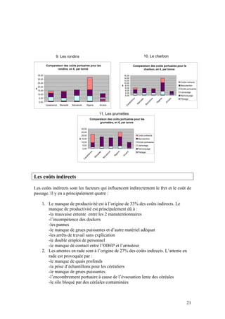 9. Les rondins                                                                                            10. Le charbon

             Comparaison des coûts portuaires pour les                                                           Comparaison des coûts portuaires pour le
                     rondins, en €, par tonne                                                                           charbon, en €, par tonne

     35,00                                                                                         16,00
     30,00                                                                                         14,00
                                                                                                   12,00
     25,00                                                                                         10,00                                                       Coûts indirects
                                                                                                  € 8,00                                                       Manutention
     20,00
 €                                                                                                  6,00                                                       Droits portuaires
     15,00                                                                                          4,00
                                                                                                    2,00                                                       Lamanage
     10,00
                                                                                                    0,00                                                       Remorquage
      5,00                                                                                                                                                     Pilotage




                                                                                                              a




                                                                                                                                                ia
                                                                                                                                          e




                                                                                                                                                          rs
                                                                                                                         ille
                                                                                                            nc




                                                                                                                                        n


                                                                                                                                               er



                                                                                                                                                      ve
                                                                                                                                     lo
                                                                                                                      se
                                                                                                            la
      0,00




                                                                                                                                               ig
                                                                                                                                      e




                                                                                                                                                     An
                                                                                                        ab



                                                                                                                    ar




                                                                                                                                              N
                                                                                                                                   rc
                                                                                                                   M


                                                                                                                                Ba
                                                                                                     as
             Casablanca   Marseille   Barcelone      Nigeria            Anvers




                                                                                                    C
                                                                       11. Les grumettes
                                                              Comparaison des coûts portuaires pour les
                                                                    grumettes, en €, par tonne

                                              30,00
                                              25,00
                                              20,00                                                                  Coûts indirects
                                            € 15,00                                                                  Manutention
                                              10,00                                                                  Droits portuaires
                                               5,00                                                                  Lamanage
                                                  0,00                                                               Remorquage
                                                                                                                     Pilotage
                                                           a




                                                                                             ia
                                                                                       e




                                                                                                       rs
                                                                      ille
                                                         nc




                                                                                     n


                                                                                            er



                                                                                                   ve
                                                                                  lo
                                                                   se
                                                         la




                                                                                            ig
                                                                                   e




                                                                                                  An
                                                    ab



                                                                 ar




                                                                                           N
                                                                                rc
                                                                M


                                                                             Ba
                                                   as
                                                  C




Les coûts indirects

Les coûts indirects sont les facteurs qui influencent indirectement le fret et le coût de
passage. Il y en a principalement quatre :

        1. Le manque de productivité est à l’origine de 33% des coûts indirects. Le
           manque de productivité est principalement dû à :
           -la mauvaise entente entre les 2 manutentionnaires
           -l’incompétence des dockers
           -les pannes
           -le manque de grues puissantes et d’autre matériel adéquat
           -les arrêts de travail sans explication
           -le double emploi de personnel
           -le manque de contact entre l’ODEP et l’armateur
        2. Les attentes en rade sont à l’origine de 27% des coûts indirects. L’attente en
           rade est provoquée par :
           -le manque de quais profonds
           -la prise d’échantillons pour les céréaliers
           -le manque de grues puissantes
           -l’encombrement portuaire à cause de l’évacuation lente des céréales
           -le silo bloqué par des céréales contaminées



                                                                                                                                                                     21
 
