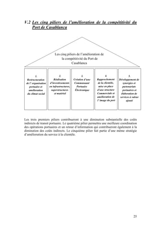 V.2 Les cinq piliers de l’amélioration de la compétitivité du
    Port de Casablanca




                           Les cinq piliers de l’amélioration de
                                la compétitivité du Port de
                                        Casablanca


          1.                   2.                  3.                4.                   5.
  Restructuration         Réalisation       Création d’une   Rapprochement       Développement de
 de l’ organisation    d’investissements    Communauté        de la clientèle,      synergies et
    portuaire et      en infrastructures,     Portuaire       mise en place         partenariats
   amélioration         superstructures      Électronique    d’une structure        portuaires et
  du climat social         et matériel                       Commerciale et        élaboration de
                                                             amélioration de      services à valeur
                                                             l’ image du port          ajouté




Les trois premiers piliers contribueront à une diminution substantielle des coûts
indirects de transit portuaire. Le quatrième pilier permettra une meilleure coordination
des opérations portuaires et un retour d’information qui contribueront également à la
diminution des coûts indirects. Le cinquième pilier fait partie d’une même stratégie
d’amélioration du service à la clientèle.




                                                                                             25
 