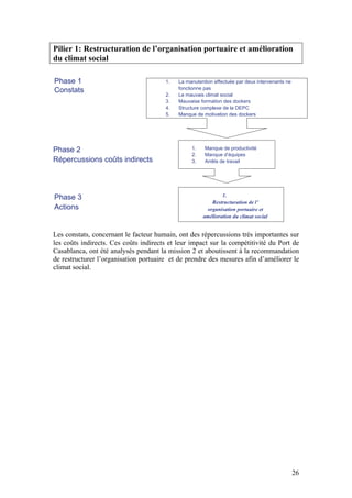 Pilier 1: Restructuration de l’organisation portuaire et amélioration
du climat social

Phase 1                                1.   La manutention effectuée par deux intervenants ne
Constats                                    fonctionne pas
                                       2.   Le mauvais climat social
                                       3.   Mauvaise formation des dockers
                                       4.   Structure complexe de la DEPC
                                       5.   Manque de motivation des dockers




Phase 2                                          1.    Manque de productivité
                                                 2.    Manque d’équipes
Répercussions coûts indirects                    3.    Arrêts de travail




Phase 3                                                       1.
                                                         Restructuration de l’
Actions                                                organisation portuaire et
                                                      amélioration du climat social


Les constats, concernant le facteur humain, ont des répercussions très importantes sur
les coûts indirects. Ces coûts indirects et leur impact sur la compétitivité du Port de
Casablanca, ont été analysés pendant la mission 2 et aboutissent à la recommandation
de restructurer l’organisation portuaire et de prendre des mesures afin d’améliorer le
climat social.




                                                                                                26
 