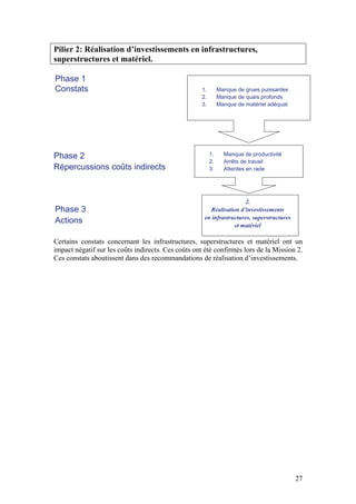 Pilier 2: Réalisation d’investissements en infrastructures,
superstructures et matériel.

Phase 1
Constats                                            1.        Manque de grues puissantes
                                                    2.        Manque de quais profonds
                                                    3.        Manque de matériel adéquat




Phase 2                                                  1.     Manque de productivité
                                                         2.     Arrêts de travail
Répercussions coûts indirects                            3.     Attentes en rade




                                                                     2.
Phase 3                                                Réalisation d’investissements
                                                     en infrastructures, superstructures
Actions
                                                                 et matériel

Certains constats concernant les infrastructures, superstructures et matériel ont un
impact négatif sur les coûts indirects. Ces coûts ont été confirmés lors de la Mission 2.
Ces constats aboutissent dans des recommandations de réalisation d’investissements.




                                                                                           27
 