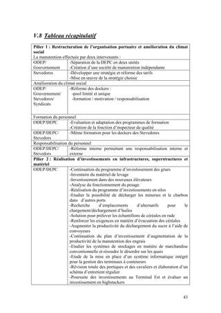 V.8 Tableau récapitulatif
Pilier 1 : Restructuration de l’organisation portuaire et amélioration du climat
social
La manutention effectuée par deux intervenants :
ODEP/               -Séparation de la DEPC en deux unités
Gouvernement        -Création d’une société de manutention indépendante
Stevedores          -Développer une stratégie et réforme des tarifs
                    -Mise en œuvre de la stratégie choisie
Amélioration du climat social
ODEP/               -Réforme des dockers :
Gouvernement/        -pool limité et unique
Stevedores/          -formation / motivation / responsabilisation
Syndicats

Formation du personnel
ODEP/DEPC           -Evaluation et adaptation des programmes de formation
                    -Création de la fonction d’inspecteur de qualité
ODEP/DEPC/          -Même formation pour les dockers des Stevedores
Stevedors
Responsabilisation du personnel
ODEP/DEPC/          -Réforme interne permettant une responsabilisation interne et
Stevedors           externe
Pilier 2 : Réalisation d’investissements en infrastructures, superstructures et
matériel
ODEP/DEPC           -Continuation du programme d’investissement des grues
                    -Inventaire du matériel de levage
                    -Investissement dans des nouveaux élévateurs
                    -Analyse du fonctionnement du pesage
                    -Réalisation du programme d’investissements en silos
                    -Etudier la possibilité de décharger les minerais et le charbon
                    dans d’autres ports
                    -Recherche       d’emplacements       d’alternatifs     pour      le
                    chargement/déchargement d’huiles
                    -Solution pour prélever les échantillons de céréales en rade
                    -Renforcer les exigences en matière d’évacuation des céréales
                    -Augmenter la productivité du déchargement du sucre à l’aide de
                    convoyeurs
                    -Continuation du plan d’investissement d’augmentation de la
                    productivité de la manutention des engrais
                    -Etudier les systèmes de stockages en matière de marchandise
                    conventionnelle et résoudre le désordre sur les quais
                    -Etude de la mise en place d’un système informatique intégré
                    pour la gestion des terminaux à conteneurs
                    -Révision totale des portiques et des cavaliers et élaboration d’un
                    schéma d’entretient régulier
                    -Poursuite des investissements au Terminal Est et évaluer un
                    investissement en highstackers


                                                                                     43
 