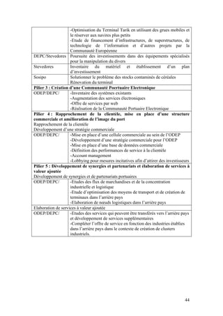 -Optimisation du Terminal Tarik en utilisant des grues mobiles et
                    le réserver aux navires plus petits
                    -Etude de financement d’infrastructures, de superstructures, de
                    technologie de l’information et d’autres projets par la
                    Communauté Européenne
DEPC/Stevedores Poursuite des investissements dans des équipements spécialisés
                    pour la manipulation du divers
Stevedores          Inventaire du matériel et établissement d’un plan
                    d’investissement
Sosipo              Solutionner le problème des stocks contaminés de céréales
                    Rénovation du terminal
Pilier 3 : Création d’une Communauté Poertuaire Electronique
ODEP/DEPC/          -Inventaire des systèmes existants
                    -Augmentation des services électroniques
                    -Offre de services par web
                    -Réalisation de la Communauté Portuaire Electronique
Pilier 4 : Rapprochement de la clientèle, mise en place d’une structure
commerciale et amélioration de l’image du port
Rapprochement de la clientèle
Développement d’une stratégie commerciale
ODEP/DEPC/          -Mise en place d’une cellule commerciale au sein de l’ODEP
                    -Développement d’une stratégie commerciale pour l’ODEP
                    -Mise en place d’une base de données commerciale
                    -Définition des performances de service à la clientèle
                    -Account management
                    -Lobbying pour mesures incitatives afin d’attirer des investisseurs
Pilier 5 : Développement de synergies et partenariats et élaboration de services à
valeur ajoutée
Développement de synergies et de partenariats portuaires
ODEP/DEPC/          -Etudes des flux de marchandises et de la concentration
                    industrielle et logistique
                    -Etude d’optimisation des moyens de transport et de création de
                    terminaux dans l’arrière pays
                    -Elaboration de nœuds logistiques dans l’arrière pays
Elaboration de services à valeur ajoutée
ODEP/DEPC/          -Etudes des services qui peuvent être transférés vers l’arrière pays
                    et développement de services supplémentaires
                    -Compléter l’offre de service en fonction des industries établies
                    dans l’arrière pays dans le contexte de création de clusters
                    industriels.




                                                                                     44
 