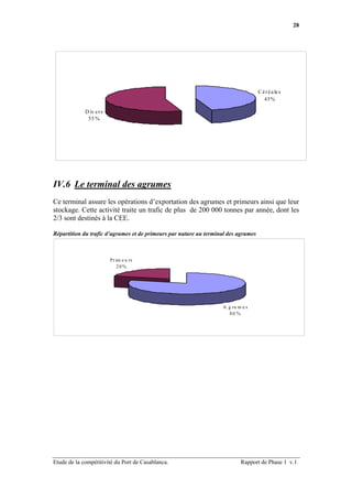 28




                                                                                    C é r é a le s
                                                                                       45%

             D iv e r s
              55 %




IV.6 Le terminal des agrumes
Ce terminal assure les opérations d’exportation des agrumes et primeurs ainsi que leur
stockage. Cette activité traite un trafic de plus de 200 000 tonnes par année, dont les
2/3 sont destinés à la CEE.

Répartition du trafic d’agrumes et de primeurs par nature au terminal des agrumes



                          Pr im e u rs
                              20%




                                                                   A g ru m e s
                                                                      80 %




Etude de la compétitivité du Port de Casablanca.                           Rapport de Phase 1 v.1
 
