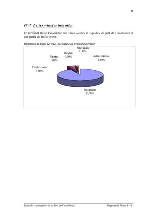 29




IV.7 Le terminal minéralier
Ce terminal traite l’ensemble des vracs solides et liquides du port de Casablanca et
une partie du trafic divers.

Répartition du trafic des vracs par nature au terminal minéralier
                                                   Vrac liquide
                                                     1,30%
                                     Barytine
                        Fluorine     0,60%                        Autres minerais
                        1,00%                                         1,40%

       Charbon coke
          3,00%




                                                         Phosphates
                                                          92,70%




Etude de la compétitivité du Port de Casablanca.                               Rapport de Phase 1 v.1
 