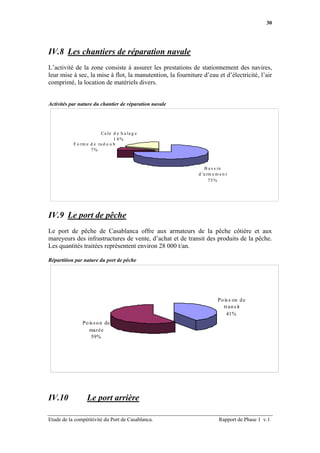 30




IV.8 Les chantiers de réparation navale
L’activité de la zone consiste à assurer les prestations de stationnement des navires,
leur mise à sec, la mise à flot, la manutention, la fourniture d’eau et d’électricité, l’air
comprimé, la location de matériels divers.


Activités par nature du chantier de réparation navale




                          Ca le d e h a la g e
                                 1 8%
           F o rm e d e ra d o u b
                    7%



                                                                 B a s s in
                                                             d 'a rm e m e n t
                                                                   75%




IV.9 Le port de pêche
Le port de pêche de Casablanca offre aux armateurs de la pêche côtière et aux
mareyeurs des infrastructures de vente, d’achat et de transit des produits de la pêche.
Les quantités traitées représentent environ 28 000 t/an.

Répartition par nature du port de pêche




                                                                        Po is s on d e
                                                                          tran s it
                                                                            41%
               Po is s o n de
                  marée
                   59%




IV.10             Le port arrière

Etude de la compétitivité du Port de Casablanca.                         Rapport de Phase 1 v.1
 