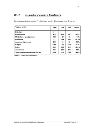 32




IV.11            Le nombre d’escales à Casablanca

Le tableau ce dessous montre l’évolution du nombre d’escales par type de navire.


  Type de navire                                   1990     1999        2000      2000/99

  Pétroliers                                        34         -           -           -
  Phosphatiers                                     475       418         391        -6,5%
  Minéraliers - charbonniers                       102        29          25         -14%
  Céréaliers                                        51       169         234       +38,5%
  Agrumes et primeurs                              212        94          85        -9,6%
  Cargos                                           1156      1189       1102        -7,3%
  RoRo                                             485       502         514        +2,4%
  Conteneurs                                       413       971         874        -9,9%
  Total hors paquebots et car ferries              2928      3372       3325        -4,6%
Nombre d’escales par type de navire




Etude de la compétitivité du Port de Casablanca.                   Rapport de Phase 1 v.1
 