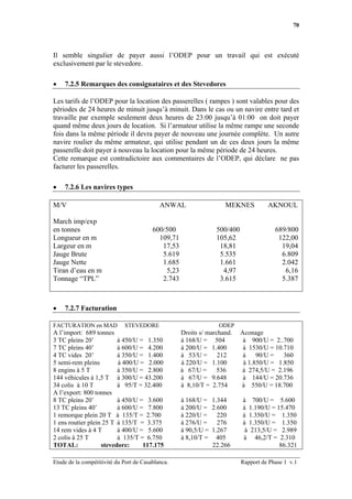 70




Il semble singulier de payer aussi l’ODEP pour un travail qui est exécuté
exclusivement par le stevedore.

•   7.2.5 Remarques des consignataires et des Stevedores

Les tarifs de l’ODEP pour la location des passerelles ( rampes ) sont valables pour des
périodes de 24 heures de minuit jusqu’à minuit. Dans le cas ou un navire entre tard et
travaille par exemple seulement deux heures de 23:00 jusqu’à 01:00 on doit payer
quand même deux jours de location. Si l’armateur utilise la même rampe une seconde
fois dans la même période il devra payer de nouveau une journée complète. Un autre
navire roulier du même armateur, qui utilise pendant un de ces deux jours la même
passerelle doit payer à nouveau la location pour la même période de 24 heures.
Cette remarque est contradictoire aux commentaires de l’ODEP, qui déclare ne pas
facturer les passerelles.

•   7.2.6 Les navires types

M/V                                         ANWAL                   MEKNES           AKNOUL

March imp/exp
en tonnes                                600/500                 500/400                689/800
Longueur en m                              109,71                105,62                  122,00
Largeur en m                                17,53                 18,81                   19,04
Jauge Brute                                 5.619                 5.535                   6.809
Jauge Nette                                 1.685                 1.661                   2.042
Tiran d’eau en m                             5,23                  4,97                    6,16
Tonnage “TPL”                               2.743                 3.615                   5.387



•   7.2.7 Facturation

FACTURATION en MAD           STEVEDORE                            ODEP
A l’import: 689 tonnes                              Droits s/ marchand.    Aconage
3 TC pleins 20’          à 450/U = 1.350            à 168/U = 504           à 900/U = 2..700
7 TC pleins 40’          à 600/U = 4.200            à 200/U = 1.400         à 1530/U = 10.710
4 TC vides 20’           à 350/U = 1.400            à 53/U =      212       à    90/U =   360
5 semi-rem pleins        à 400/U = 2.000            à 220/U = 1.100         à 1.850/U = 1.850
8 engins à 5 T           à 350/U = 2.800            à 67/U =      536      à 274,5/U = 2.196
144 véhicules à 1,5 T à 300/U = 43.200              à 67/U = 9.648          à 144/U = 20.736
34 colis à 10 T          à 95/T = 32.400            à 8,10/T = 2.754       à 550/U = 18.700
A l’export: 800 tonnes
8 TC pleins 20’          à 450/U = 3.600            à 168/U = 1.344        à 700/U = 5.600
13 TC pleins 40’         à 600/U = 7.800            à 200/U = 2.600        à 1.190/U = 15.470
1 remorque plein 20 T à 135/T = 2.700               à 220/U =    220       à 1.350/U = 1.350
1 ens routier plein 25 T à 135/T = 3.375            à 276/U =    276       à 1.350/U = 1.350
14 rem vides à 4 T       à 400/U = 5.600            à 90,5/U = 1.267        à 213,5/U = 2.989
2 colis à 25 T           à 135/T = 6.750            à 8,10/T = 405         à 46,2/T = 2.310
TOTAL:             stevedore:     117.175                      22.266                   86.321

Etude de la compétitivité du Port de Casablanca.                           Rapport de Phase 1 v.1
 