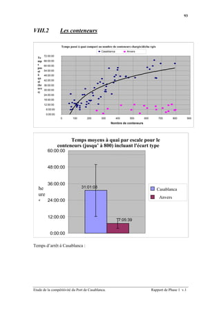 93



VIII.2             Les conteneurs

                   Temps passé à quai comparé au nombre de conteneurs chargés/décha rgés
                                                Casablanca         Anvers
        72:00:00
  Te
  mp    66:00:00
  s     60:00:00
  pas
  sé    54:00:00
  à     48:00:00
  qu
        42:00:00
  ai
  (he   36:00:00
  ure   30:00:00
  s)
        24:00:00
        18:00:00
        12:00:00
         6:00:00
         0:00:00
                   0       100       200        300          400     500       600         700       800      900
                                                       Nombre de conteneurs




          Temps moyens à quai pour quai par escale pour le
                   Temps moyens à le chargement/déchargement de
             conteneurs (jusqu’ à 800) incluant l'écart type
          60:00:00


          48:00:00


          36:00:00
   he                            31:01:08
                                                                                           Casablanca
   ure
                                                                                            Anvers
   s 24:00:00


          12:00:00
                                                              7:05:39


            0:00:00

Temps d’arrêt à Casablanca :




Etude de la compétitivité du Port de Casablanca.                                     Rapport de Phase 1 v.1
 