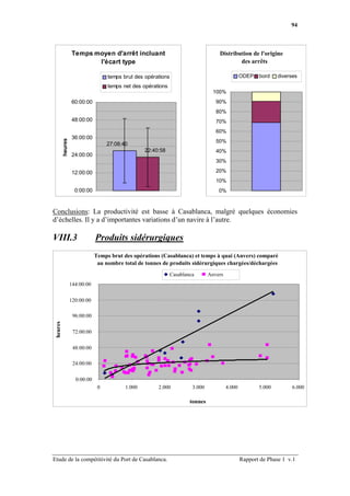 94



                  Temps moyen d'arrêt incluant                                      Distribution de l'origine
                         l'écart type                                                       des arrêts

                                   temps brut des opérations                                     ODEP   bord    diverses
                                   temps net des opérations
                                                                                  100%
                  60:00:00                                                         90%
                                                                                   80%
                  48:00:00                                                         70%
                                                                                   60%
                  36:00:00
                                                                                   50%
         heures




                                   27:08:40
                                                  22:40:58                         40%
                  24:00:00
                                                                                   30%

                  12:00:00                                                         20%
                                                                                   10%
                    0:00:00                                                         0%



Conclusions: La productivité est basse à Casablanca, malgré quelques économies
d’échelles. Il y a d’importantes variations d’un navire à l’autre.

VIII.3                        Produits sidérurgiques
                              Temps brut des opérations (Casablanca) et temps à quai (Anvers) comparé
                               au nombre total de tonnes de produits sidérurgiques chargées/déchargées
                                                               Casablanca       Anvers
                  144:00:00

                  120:00:00

                   96:00:00
heures




                   72:00:00

                   48:00:00

                   24:00:00

                    0:00:00
                               0          1.000        2.000            3.000            4.000          5.000         6.000

                                                                       tonnes




Etude de la compétitivité du Port de Casablanca.                                                 Rapport de Phase 1 v.1
 