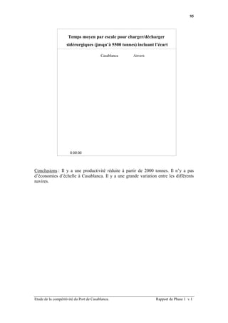 95




                     Temps moyen par escale pour charger/décharger
                    sidérurgiques (jusqu’à 5500 tonnes) incluant l’écart

                                          Casablanca   Anvers
                     72:00:00



                     60:00:00



                     48:00:00
                                           41:43:47
               he
               ur
               es    36:00:00

                                                                26:55:48

                     24:00:00



                     12:00:00



                      0:00:00




Conclusions : Il y a une productivité réduite à partir de 2000 tonnes. Il n’y a pas
d’économies d’échelle à Casablanca. Il y a une grande variation entre les différents
navires.




Etude de la compétitivité du Port de Casablanca.                      Rapport de Phase 1 v.1
 