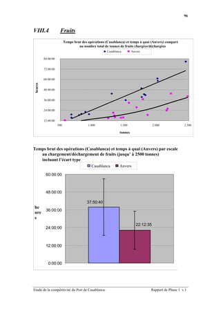 96



VIII.4               Fruits
                          Temps brut des opérations (Casablanca) et temps à quai (Anvers) comparé
                                   au nombre total de tonnes de fruits chargées/déchargées
                                                     Casablanca       Anvers

         84:00:00


         72:00:00


         60:00:00
heures




         48:00:00


         36:00:00


         24:00:00


         12:00:00
                    500                  1.000                1.500                 2.000           2.500

                                                             tonnes



Temps brut des des opérations (Casablanca) et temps à quai (Anvers) escale
   Temps brut opérations (Casablanca) et temps à quai (Anvers) par
    au chargement/déchargement de fruits (jusqu’ à 2500 tonnes)
    incluant l’écart type
                                           Casablanca        Anvers

          60:00:00



          48:00:00

                                        37:50:40
he
          36:00:00
ure
s
                                                                         22:12:35
          24:00:00



          12:00:00



            0:00:00




Etude de la compétitivité du Port de Casablanca.                                Rapport de Phase 1 v.1
 