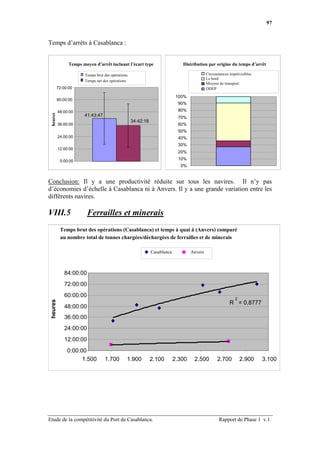 97


Temps d’arrêts à Casablanca :


                Temps moyen d’arrêt incluant l’écart type                     Distribution par origine du temps d’arrêt

                       Temps brut des opérations                                            Circonstances imprévisibles
                                                                                            Le bord
                       Temps net des opérations
                                                                                            Moyens de transport
          72:00:00                                                                          ODEP
                                                                            100%
          60:00:00
                                                                            90%
          48:00:00                                                          80%
                       41:43:47
 heures




                                                                            70%
                                                   34:42:18
          36:00:00                                                          60%
                                                                            50%
          24:00:00                                                          40%
                                                                            30%
          12:00:00
                                                                            20%

           0:00:00
                                                                            10%
                                                                             0%


Conclusion: Il y a une productivité réduite sur tous les navires. Il n’y pas
d’économies d’échelle à Casablanca ni à Anvers. Il y a une grande variation entre les
différents navires.

VIII.5                   Ferrailles et minerais
           Temps brut des opérations (Casablanca) et temps à quai à (Anvers) comparé
           au nombre total de tonnes chargées/déchargées de ferrailles et de minerais

                                                              Casablanca           Anvers



              84:00:00
              72:00:00
              60:00:00
                                                                                                             2
                                                                                                          R = 0,8777
heures




              48:00:00
              36:00:00
              24:00:00
              12:00:00
               0:00:00
                     1.500        1.700        1.900          2.100        2.300    2.500         2.700          2.900    3.100




Etude de la compétitivité du Port de Casablanca.                                                   Rapport de Phase 1 v.1
 