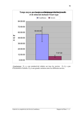 98



                        par escale au chargement/déchargement
            Temps moyen au chargement/déchargement de ferraille
                     et de minerais incluant l’écart type
                                              Casablanca   Anvers

         84:00:00


         72:00:00

                                      55:40:00
         60:00:00
 he
 ur      48:00:00
 es
         36:00:00


         24:00:00

                                                                    7:57:30
         12:00:00


           0:00:00


Conclusions : Il y a une productivité réduite sur tous les navires. Il n’y a pas
d’économies d’échelle. Il y a une grande variation entre les différents navires.




Etude de la compétitivité du Port de Casablanca.                    Rapport de Phase 1 v.1
 
