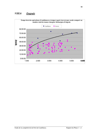 99



VIII.6            Engrais

         Temps brut des opérations (Casablanca) et temps à quai (Anvers) par escale comparé au
                         nombre total de tonnes chargées/ déchargées d'engrais

                                             Casablanca
                                             Casablanca    Antwerpen
                                                             Anvers
                                                             Anvers
       84:00:00

       72:00:00

       60:00:00
he
he     48:00:00
ur
ur
en
es
es
       36:00:00

       24:00:00

       12:00:00

        0:00:00
              1.000             2.000              3.000         4.000       5.000           6.000
                                                                                             6.000




Etude de la compétitivité du Port de Casablanca.                         Rapport de Phase 1 v.1
 