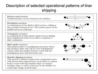 Description of selected operational patterns of liner
shipping
 