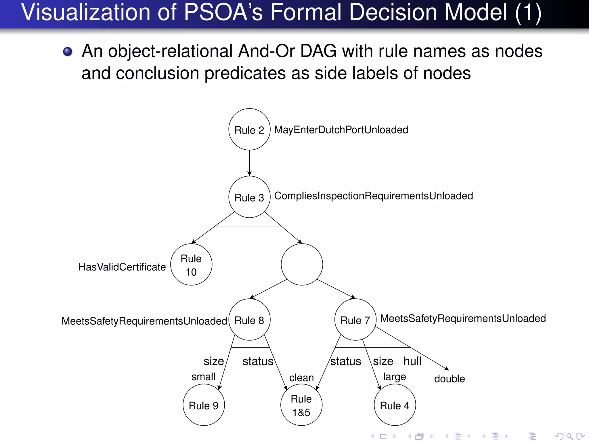 Visualization of PSOA’s Formal Decision Model (1)
An object-relational And-Or DAG with rule names as nodes
and conclusion predicates as side labels of nodes
Rule 2
Rule 3
Rule
10
Rule 7
MayEnterDutchPortUnloaded
CompliesInspectionRequirementsUnloaded
HasValidCertiﬁcate
Rule 9 Rule 4
size
Rule
1&5
Rule 8
statusstatus
MeetsSafetyRequirementsUnloadedMeetsSafetyRequirementsUnloaded
small large
size hull
doubleclean
 