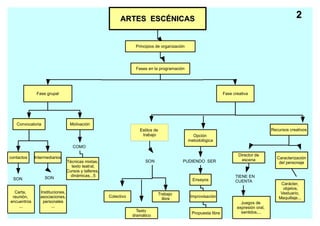 ARTES ESCÉNICAS                                                                              2


                                                                   Principios de organización




                                                                   Fases en la programación




              Fase grupal                                                                                          Fase creativa




   Convocatoria                   Motivación
                                                                     Estilos de                                                             Recursos creativos
                                                                      trabajo                     Opción
                                                                                                metodológica
                                    COMO

                                                                                                                           Director de
contactos    Intermediarios                                                                                                                   Caracterización
                                 Técnicas mixtas,                       SON                 PUDIENDO SER                     escena
                                                                                                                                               del personaje
                                   texto teatral,
                                 Cursos y talleres,
                                   dinámicas...5                                                                         TIENE EN
 SON              SON                                                                             Ensayos                CUENTA
                                                                                                                                                Carácter,
                                                                                                                                                 objetos,
  Carta,        Instituciones,                                                Trabajo                                                           Vestuario,
 reunión,       asociaciones,                         Colectivo                                  Improvisación                                 Maquillaje...
                                                                                libre
encuentros       personales                                                                                                 Juegos de
    ...                ...                                                                                                expresión oral,
                                                                    Texto                                                   sentidos,...
                                                                                                 Propuesta libre
                                                                  dramático
 