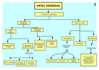 ARTES ESCÉNICAS                                                                                    3


                                                                 Principios de organización




                         Fase en la
                                                                                                                       Puesta en escena
                        programación



                                                 Participación
         Fase                                    comunitaria
       expansiva



                                                                                                       Escenografía                             Organización

                                                                          Del pueblo en la
                                                     del grupo en la          vida del
                                                                                                                             Publicidad
                                                     vida del pueblo           Grupo5
Representaciones                 Actividades            en fiestas                                  TENEMOS EN
    Y salidas                  complementarias          señaladas                                     CUENTA
                                                                                                                                             PREPARACIÓN
                                                                                                                                                 DE

                                    COMO SON

                                                                                                                                        Libro de dirección,
                                                                                                                                           sesiones de
                                                                                                                  Música y            Trabajo con técnicos,
                                                                           Decorados          Iluminación                                Ensayo parcial y
                                                                                                                   efectos
  Consumo propio     Consultas         Actividades                                                                                       Ensayo general.
                   bibliográficas       formativas
 