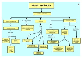 ARTES ESCÉNICAS                                                                              4


                                                                  Teatro y animación




                                   SE CARACTERIZA                                                                         Animación teatral
       Aporta innovaciones                                         Funciones
                                       POR


                 AL
                                    La representación de             SON
                                                                                           SON
         Teatro tradicional        experiencias, emociones
                                         o conflictos                                                                                    SUFRE DOS
                                                                                                                                         FASES
                                                                                       Acciones, actividades         Desde la
           POR QUE                                                                         Y programas              Animación
                                                                                                                     Cultural

                                                                                         CON EL
                                                                                         OBJETIVO DE

    Nuevas                                                                                                                                  Democracia
relaciones con                          Elemento de                                                                                          Cultural y
                        Nuevas             apoyo                                                                                            Democracia
   el público           técnicas                                                           La participación
                                                                                             ciudadana                                        cultural

                                                 Producto de
                                               Consumo cultural       Definidor de
                                                                      celebraciones                      Perspectiva        Perspectiva
             Nuevos                                                                                 Instrumental, como    Finalista, como
            Espacios                                                                                   Manifestación       Movilización
              como                                                                                        Cultural             social
             La calle
                                                               Festejos
                                                              populares
 