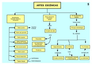 ARTES ESCÉNICAS                                                                                 5


                                                                                                                En las diferentes
                                                                 Otros usos de la                                    edades
  Modalidades                                                       Animación
Teatrales desde la                                                    teatral
    Animación
                                                                                                                    TIENE COMO

                                                                      COMO
             Teatro acción           TEATRO                                                                    Principio metodológico
                                     FORUM
                                                                  El teatro de calle
          Teatro del oprimido
                                                                                                                    EL JUEGO
                                                                        SON
            Teatro popular
                                            Pasacalles

          Teatro tradicional
        (multicultural y rituales)        con argumento
                                            Estructurado
                                       (inicio-desarrollo-fin)
          De concienciación                                                      Hasta 5/6 años       6 a 10 años                   11 a 15 años

                                            Pirotécnia
             Teatro social                                                                               CON
                                                                                    COMIENZA                                        ESTIMULAN


           Para el desarrollo
                                                                                                      La expresión corporal
                                     HAPPENING                                   El juego simbólico                              La creatividad
                                                                                                         e improvisación

            Teatro fiesta            PERFORMANCE
 