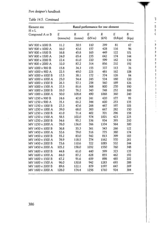 Port designers handbook